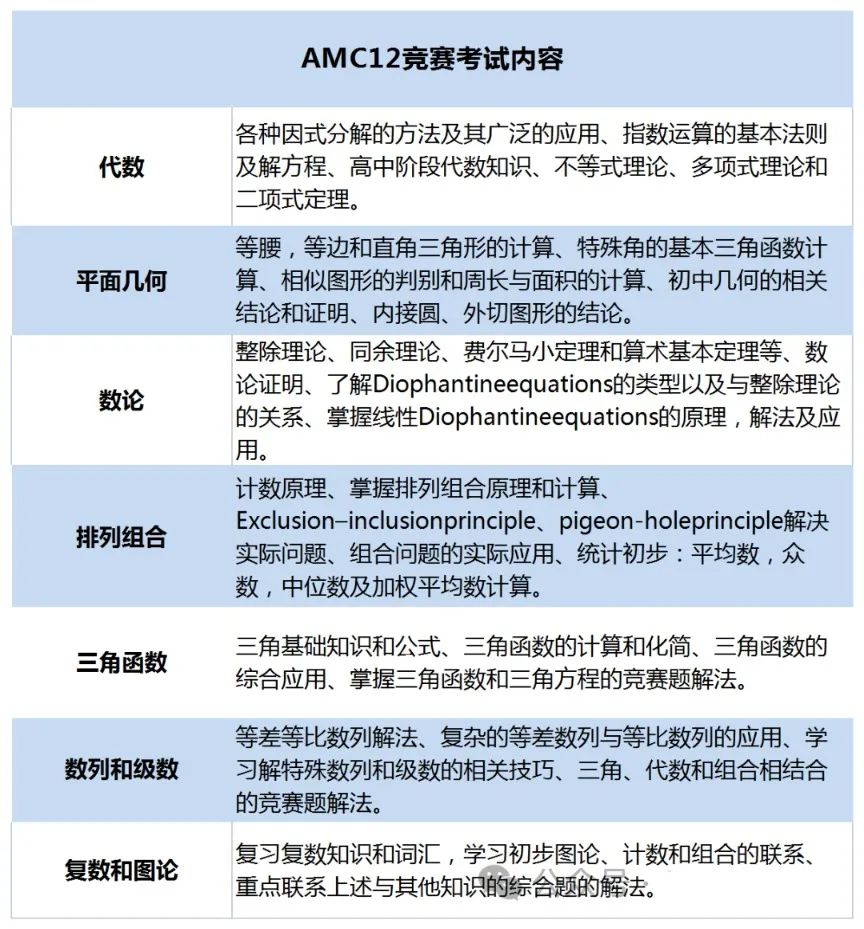 AMC12竞赛教材五十讲电子版下载，这四本书助你稳进1%！