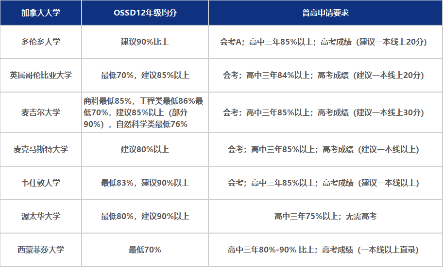 入学OSSD一年，拿下英澳港新名校Offer，申请时间轴&门槛大盘点！