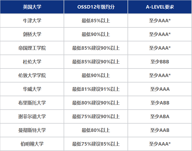 入学OSSD一年，拿下英澳港新名校Offer，申请时间轴&门槛大盘点！
