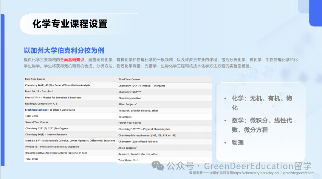 GreenDeer 本科专业探索 | 生物&化学
