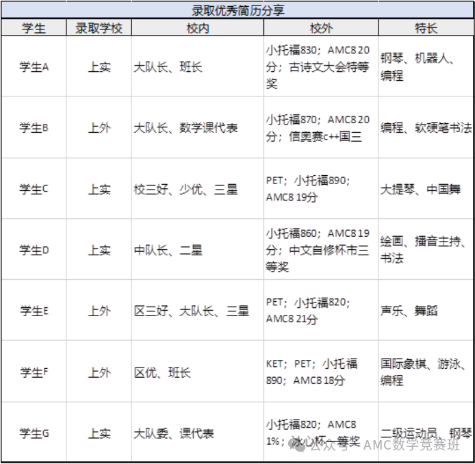 AMC8竞赛+小托福如何规划？上海三公备考从1年级就要开始准备了！