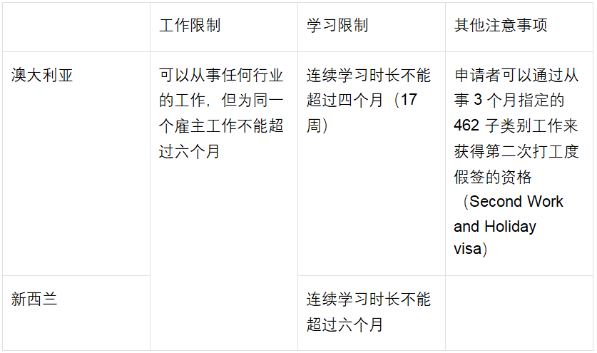 澳洲和新西兰的打工度假签 (WHV) 还好申请吗？最新申请详解赶紧看！
