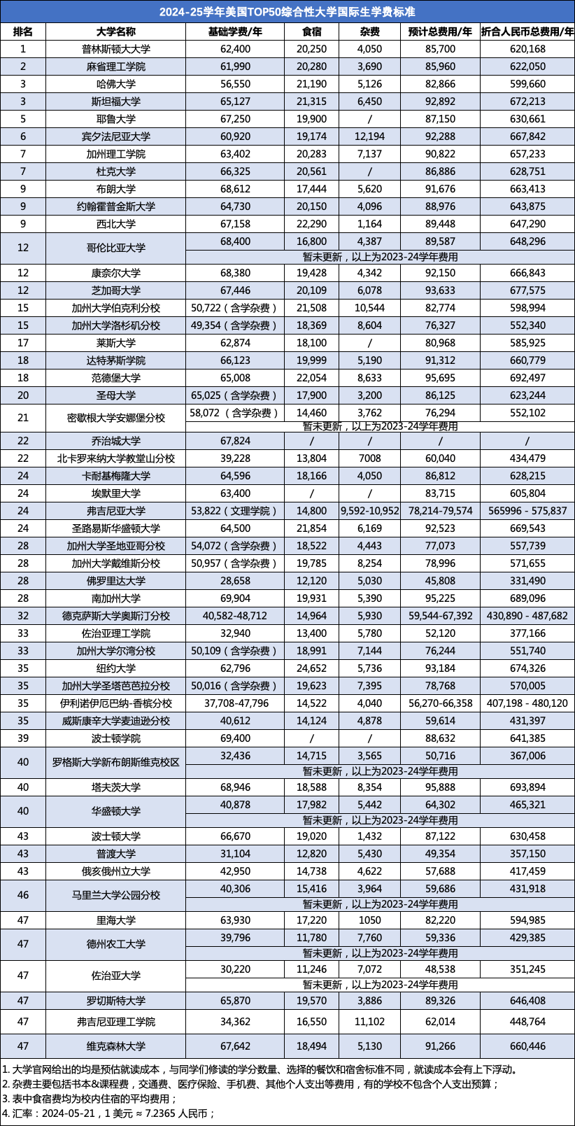 2024年去美国读本科要花多少钱？