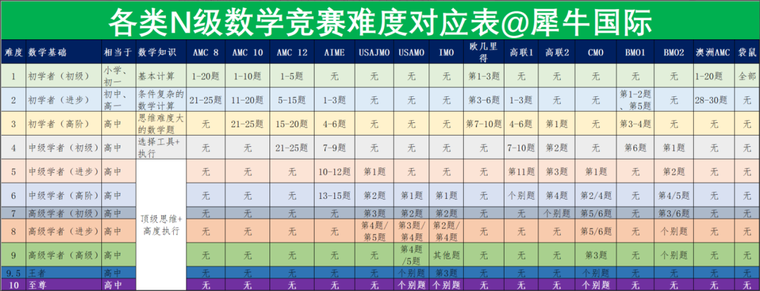 不同级别的数学竞赛题难度分析