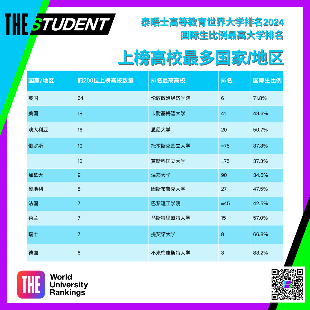 2024国际生比例最高大学排名公布，牛剑G5谁最偏爱中国学生？
