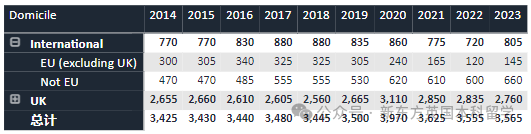 2024国际生比例最高大学排名公布，牛剑G5谁最偏爱中国学生？