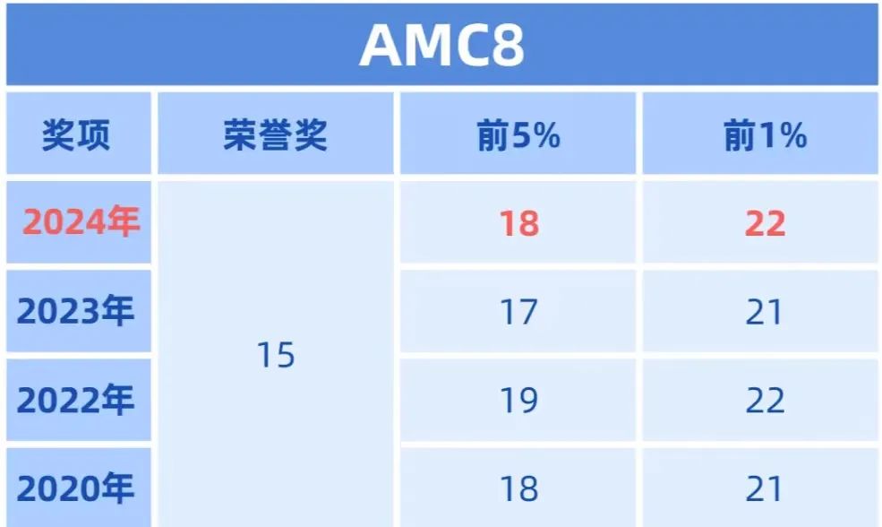 AMC8竞赛考什么内容？AMC8分数线是多少？