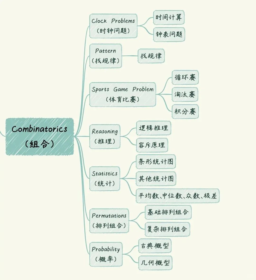 AMC8竞赛考什么内容？AMC8分数线是多少？