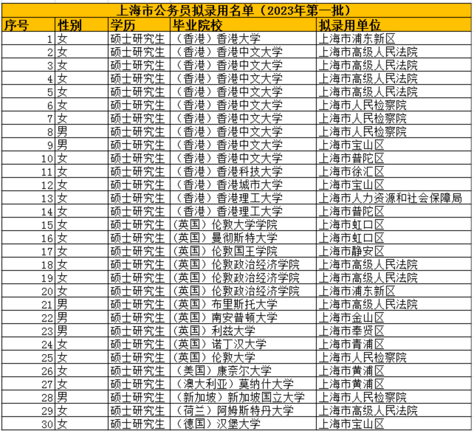 留学生进入体制内认可度怎么样？北上广发布选调生境外院校白名单