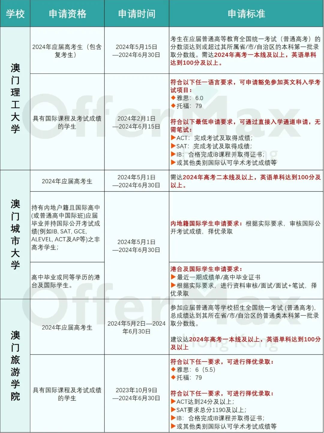 2024年澳门本科申请全攻略！这4点你都清楚吗？