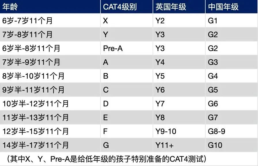 升学申请季繁忙，入学CAT4测试紧急备考，怎么准备？！