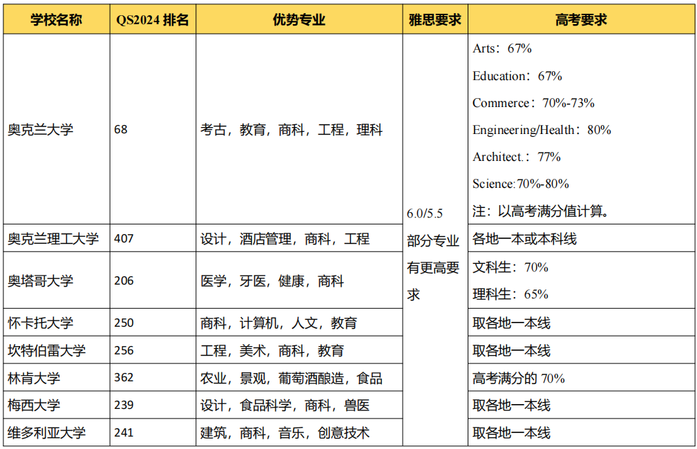 2024年高考后留学 | 新西兰