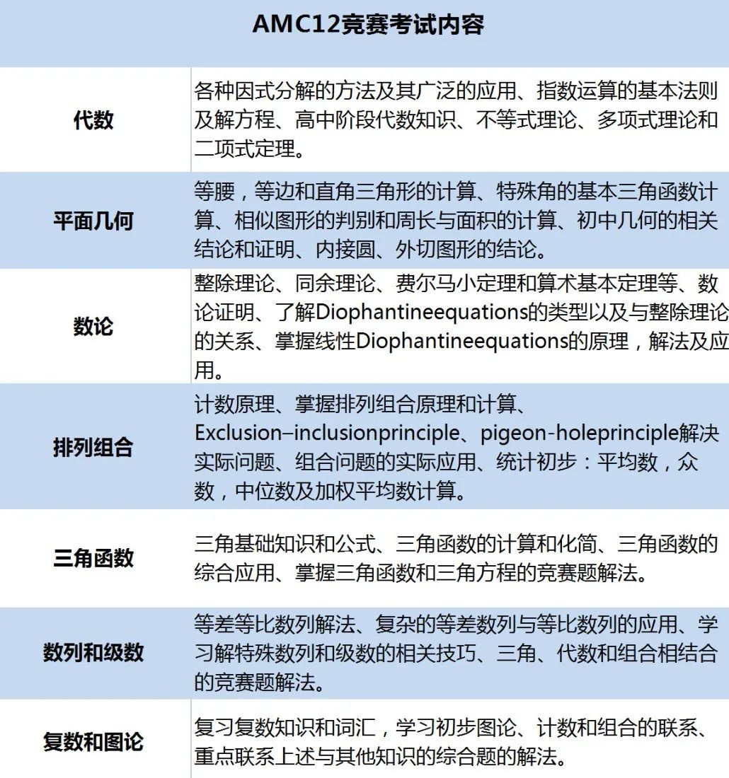 AMC数学竞赛一文搞懂！附不同年级AMC竞赛学习规划