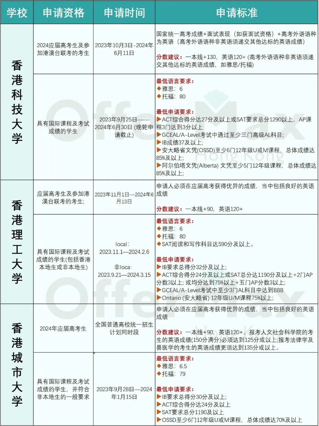 2024年香港本科申请全攻略！这4点你都清楚吗？