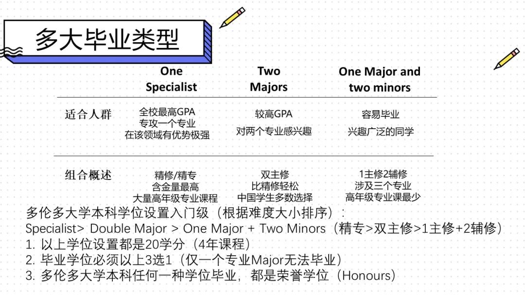 【干货收藏】24Fall加拿大本科入学选课指南