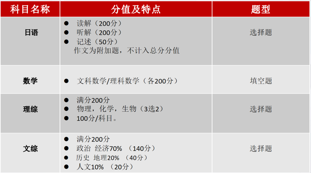 2024年高考后留学 | 日本