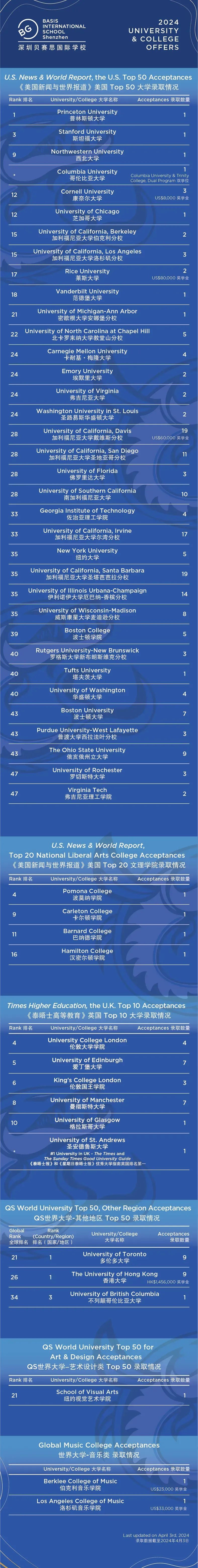深圳国际学校升学TOP10汇总 深中只排第三，第一第二实力太强！