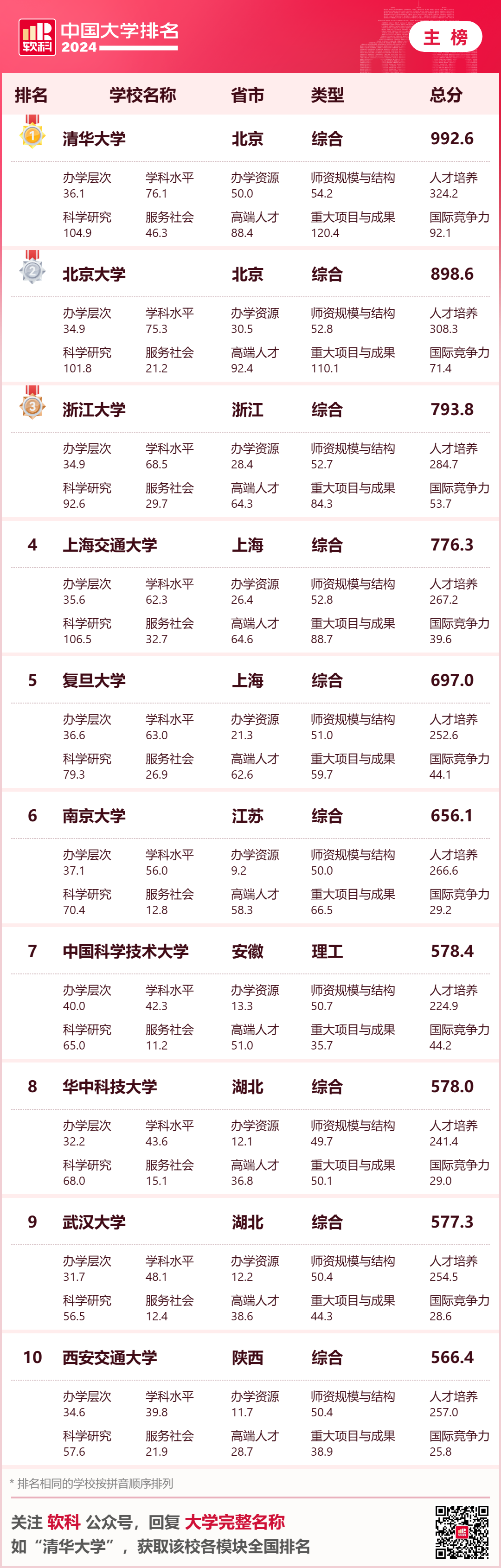 英国大学评估学生背景的重要参考！2024年软科中国大学排名中，你的母校排名如何？
