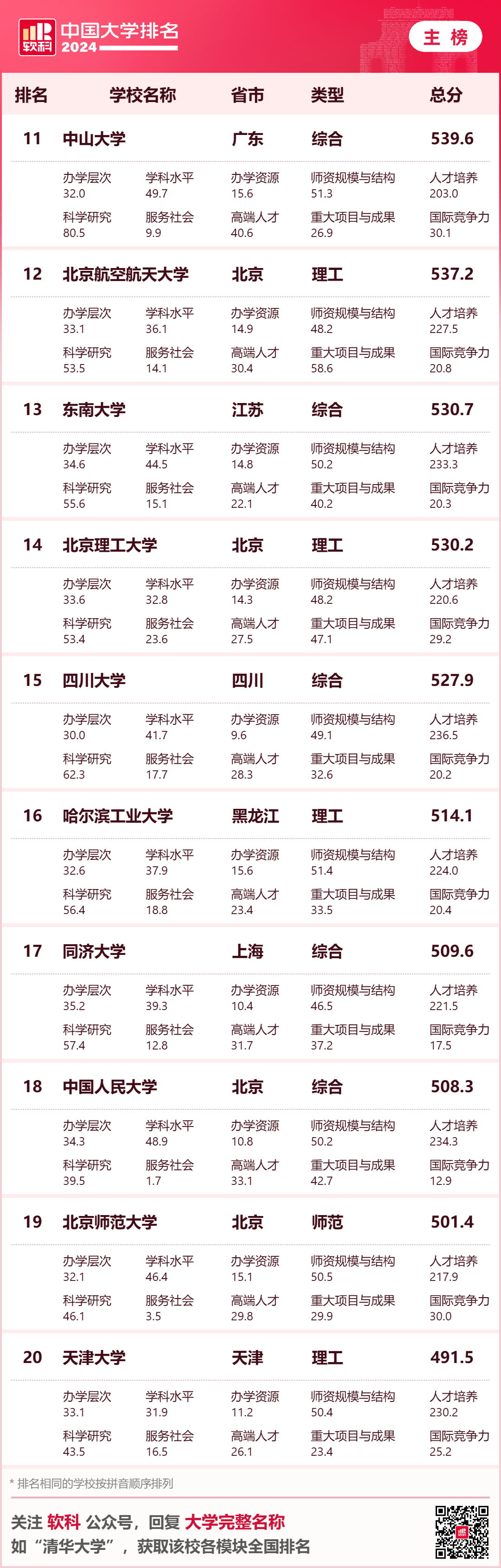 英国大学评估学生背景的重要参考！2024年软科中国大学排名中，你的母校排名如何？