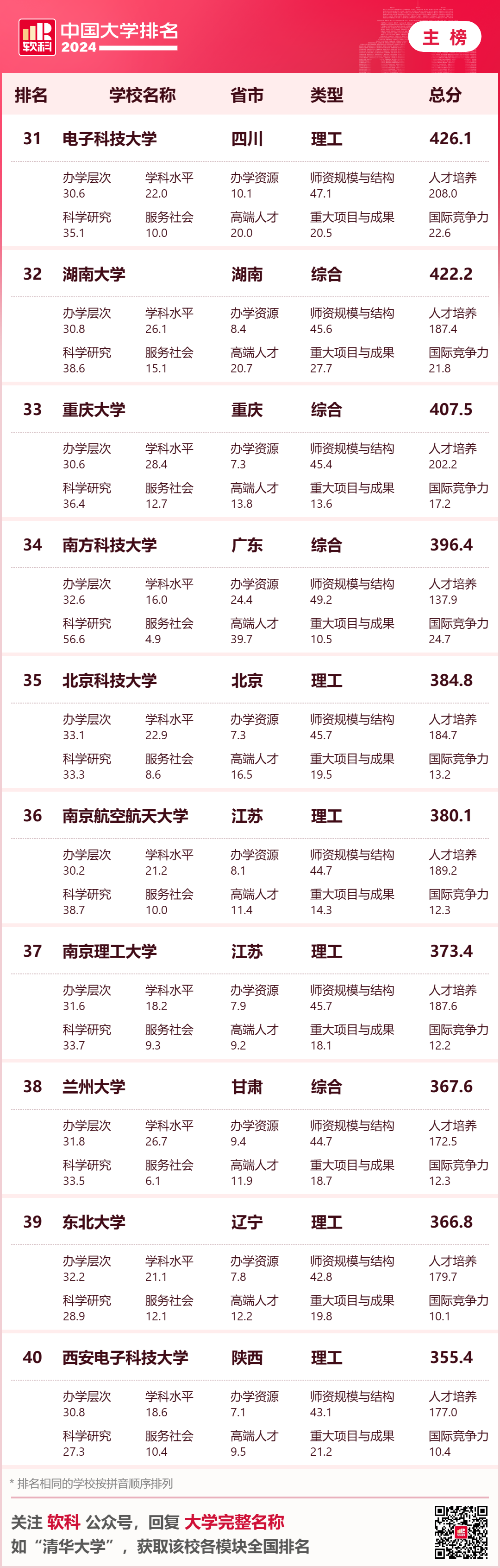英国大学评估学生背景的重要参考！2024年软科中国大学排名中，你的母校排名如何？