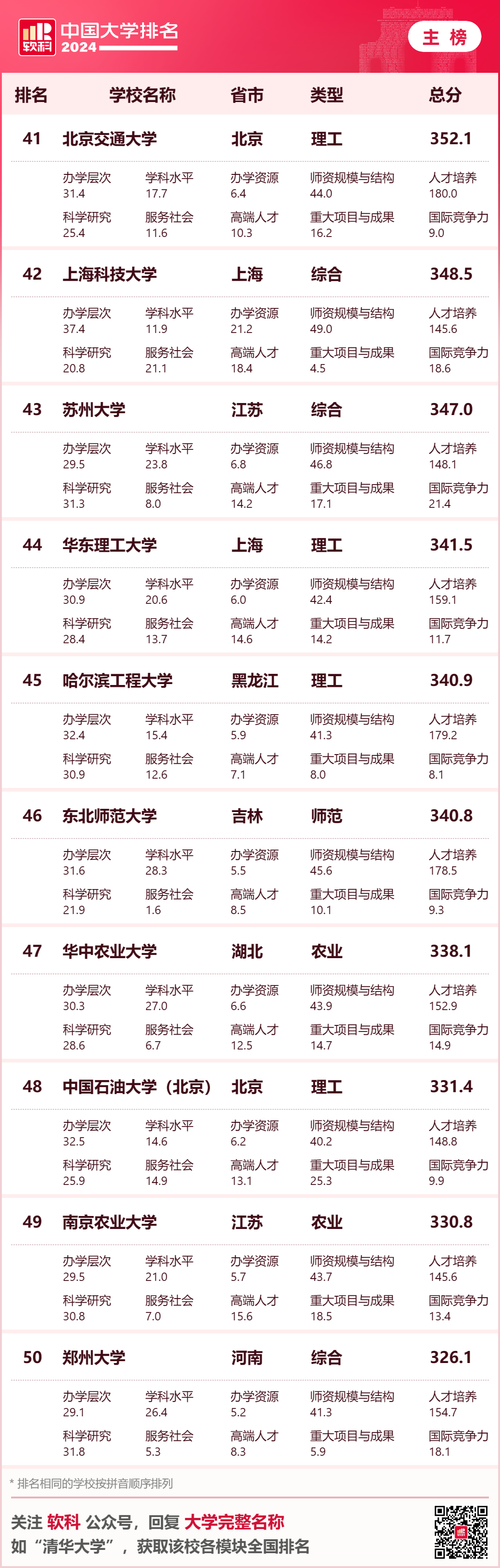 英国大学评估学生背景的重要参考！2024年软科中国大学排名中，你的母校排名如何？