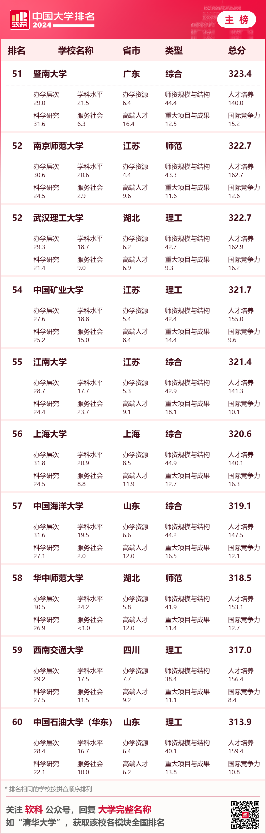 英国大学评估学生背景的重要参考！2024年软科中国大学排名中，你的母校排名如何？
