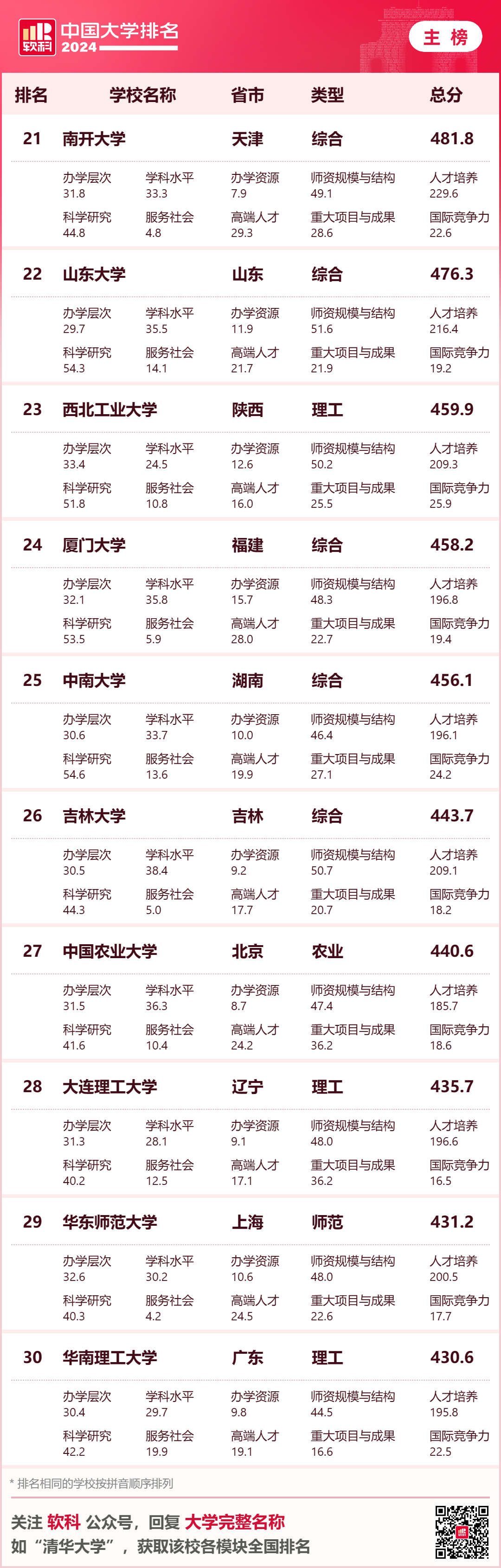 英国大学评估学生背景的重要参考！2024年软科中国大学排名中，你的母校排名如何？