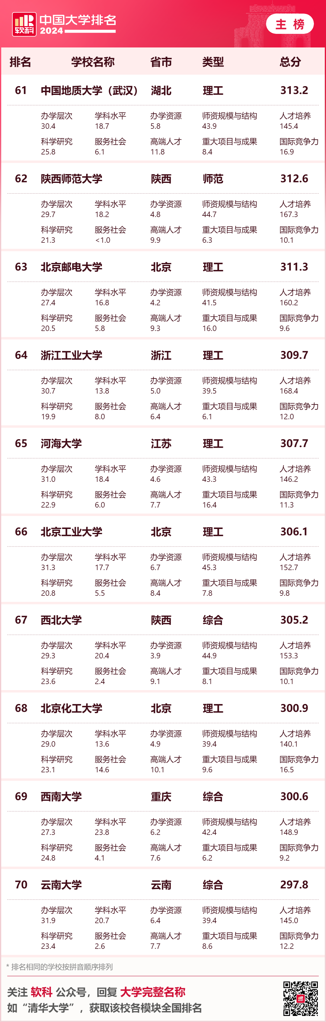 英国大学评估学生背景的重要参考！2024年软科中国大学排名中，你的母校排名如何？