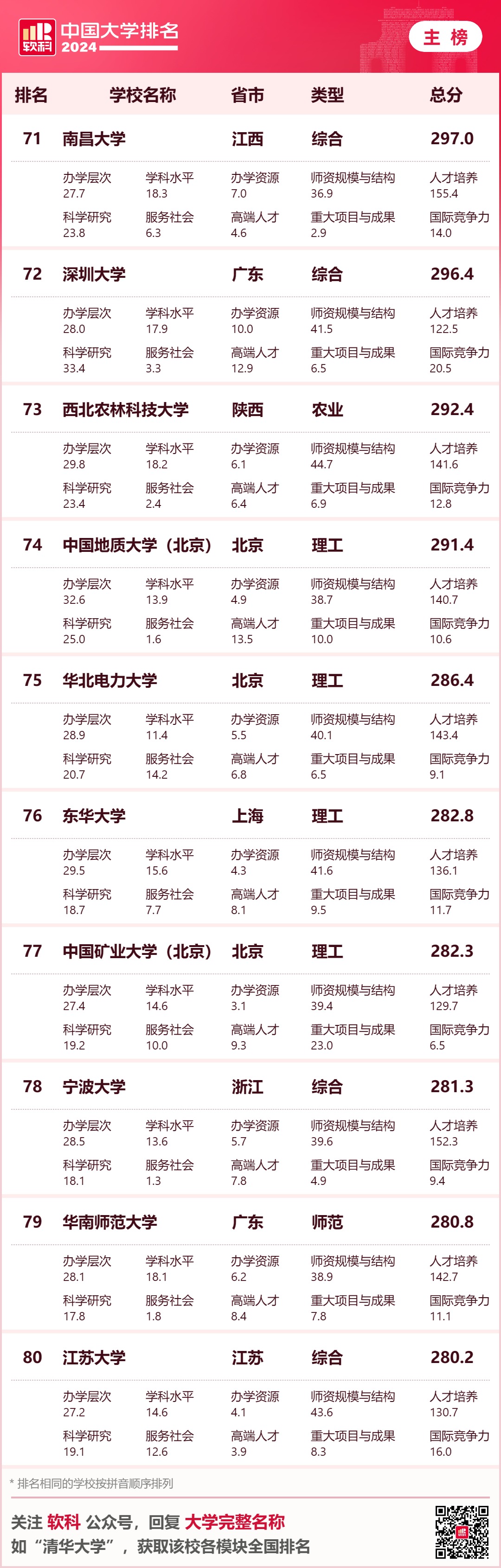 英国大学评估学生背景的重要参考！2024年软科中国大学排名中，你的母校排名如何？