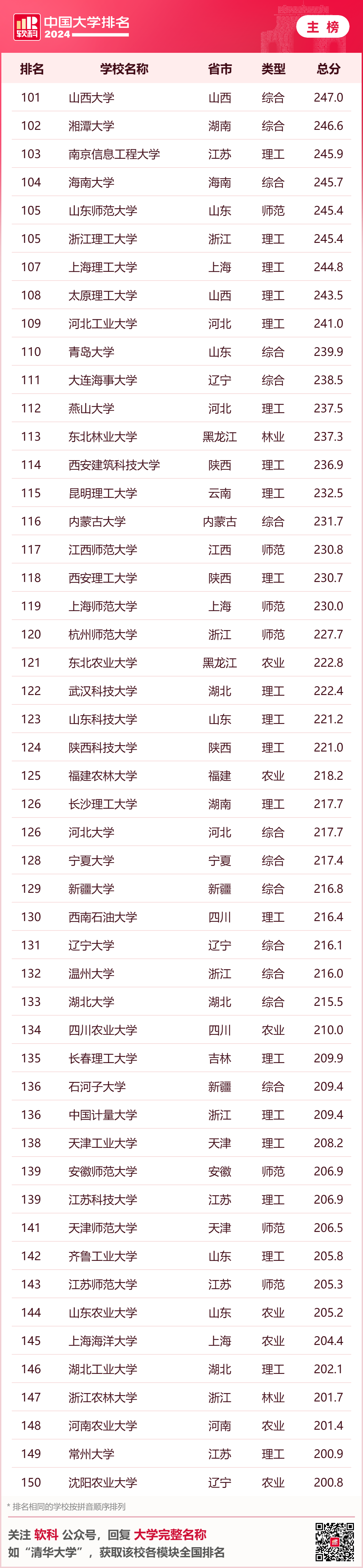 英国大学评估学生背景的重要参考！2024年软科中国大学排名中，你的母校排名如何？