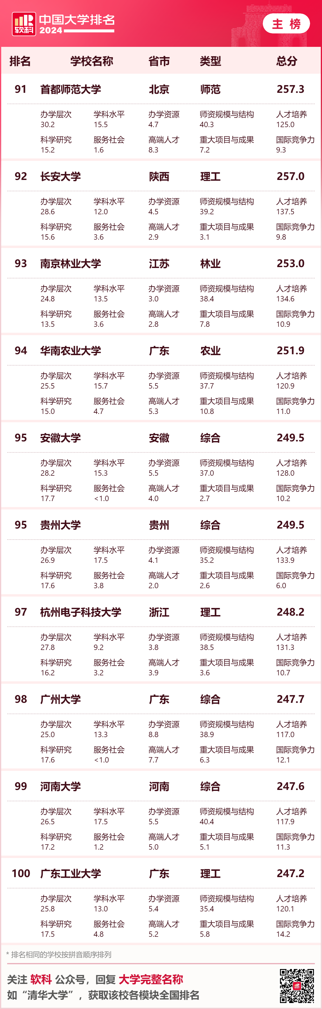 英国大学评估学生背景的重要参考！2024年软科中国大学排名中，你的母校排名如何？