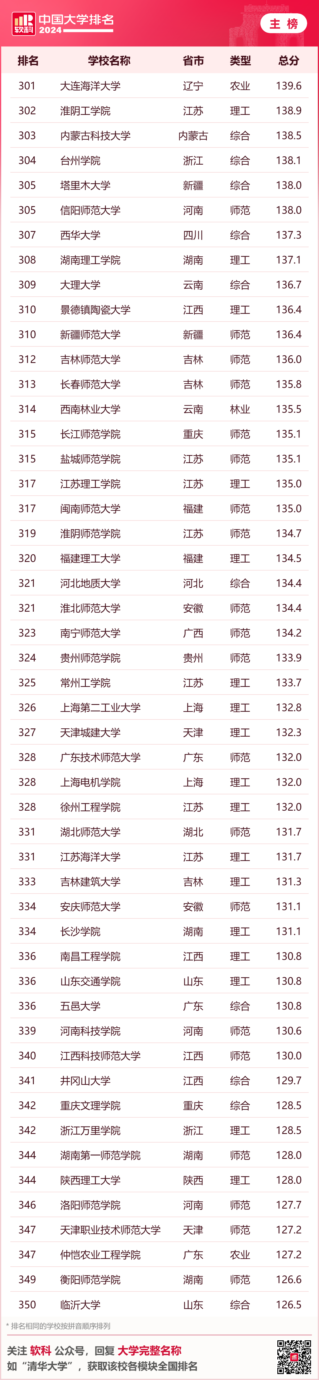 英国大学评估学生背景的重要参考！2024年软科中国大学排名中，你的母校排名如何？