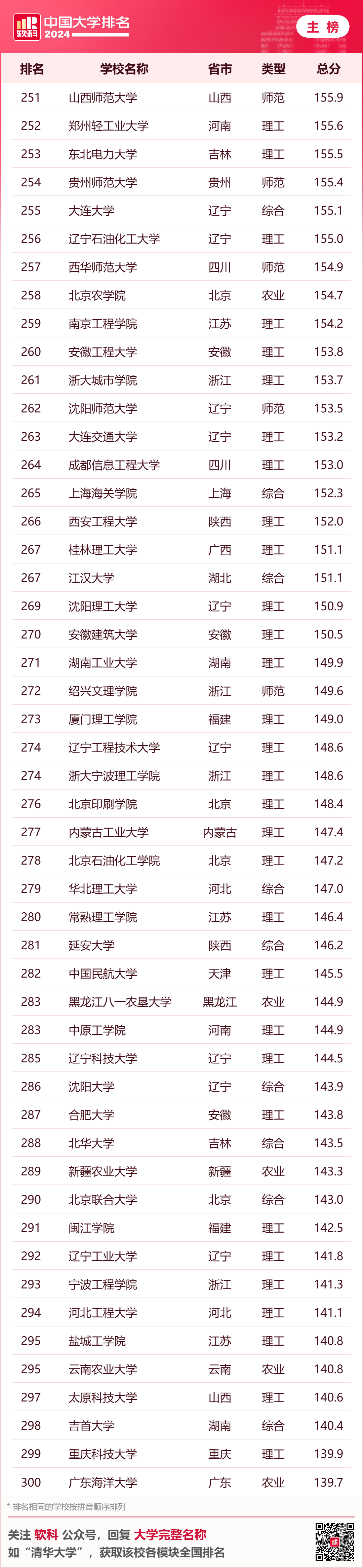 英国大学评估学生背景的重要参考！2024年软科中国大学排名中，你的母校排名如何？