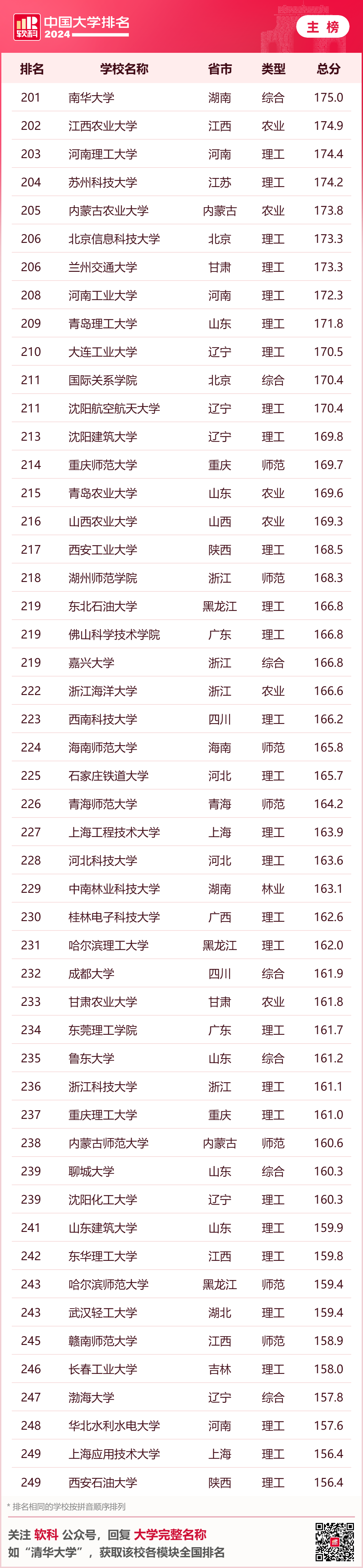 英国大学评估学生背景的重要参考！2024年软科中国大学排名中，你的母校排名如何？