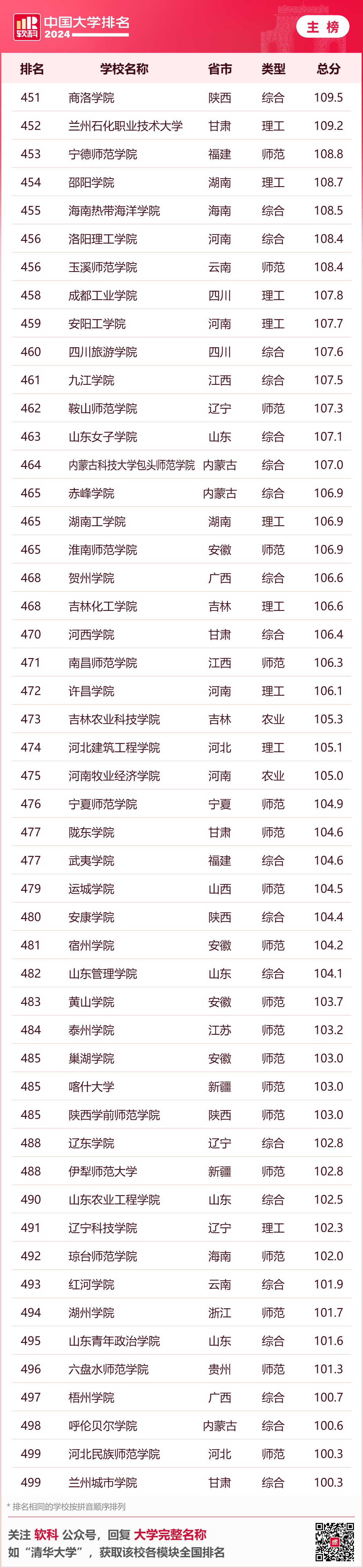 英国大学评估学生背景的重要参考！2024年软科中国大学排名中，你的母校排名如何？