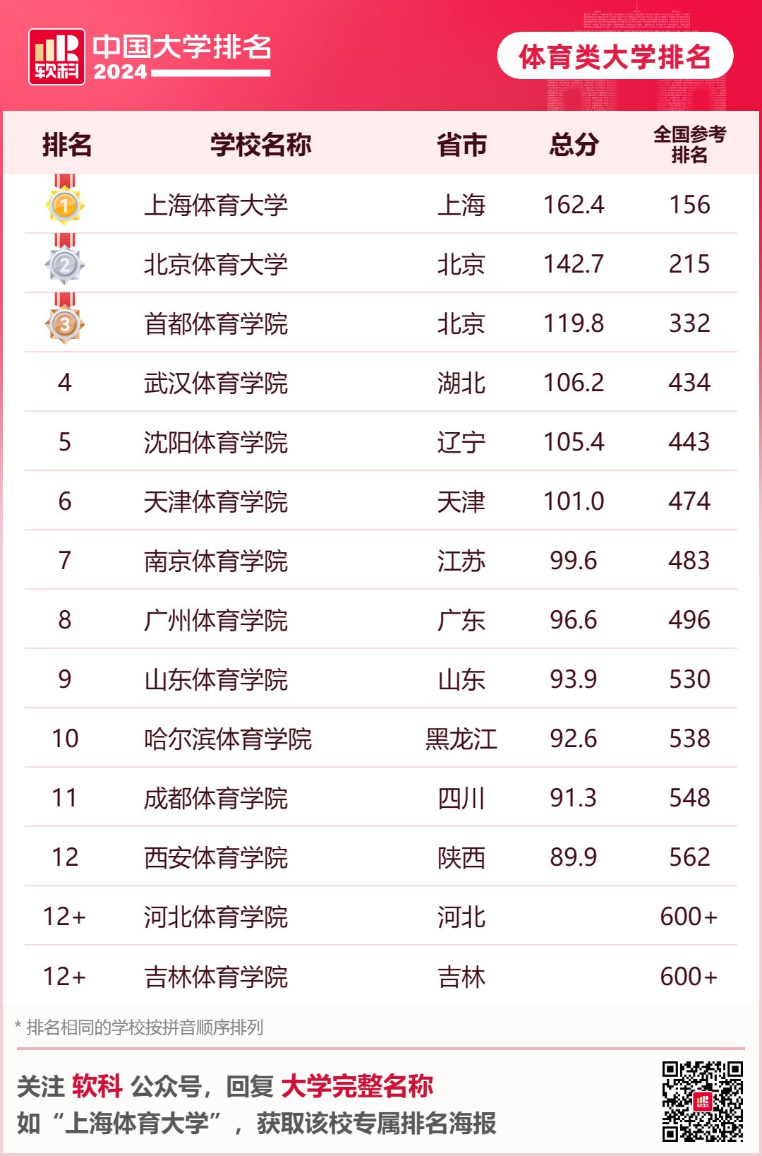 英国大学评估学生背景的重要参考！2024年软科中国大学排名中，你的母校排名如何？