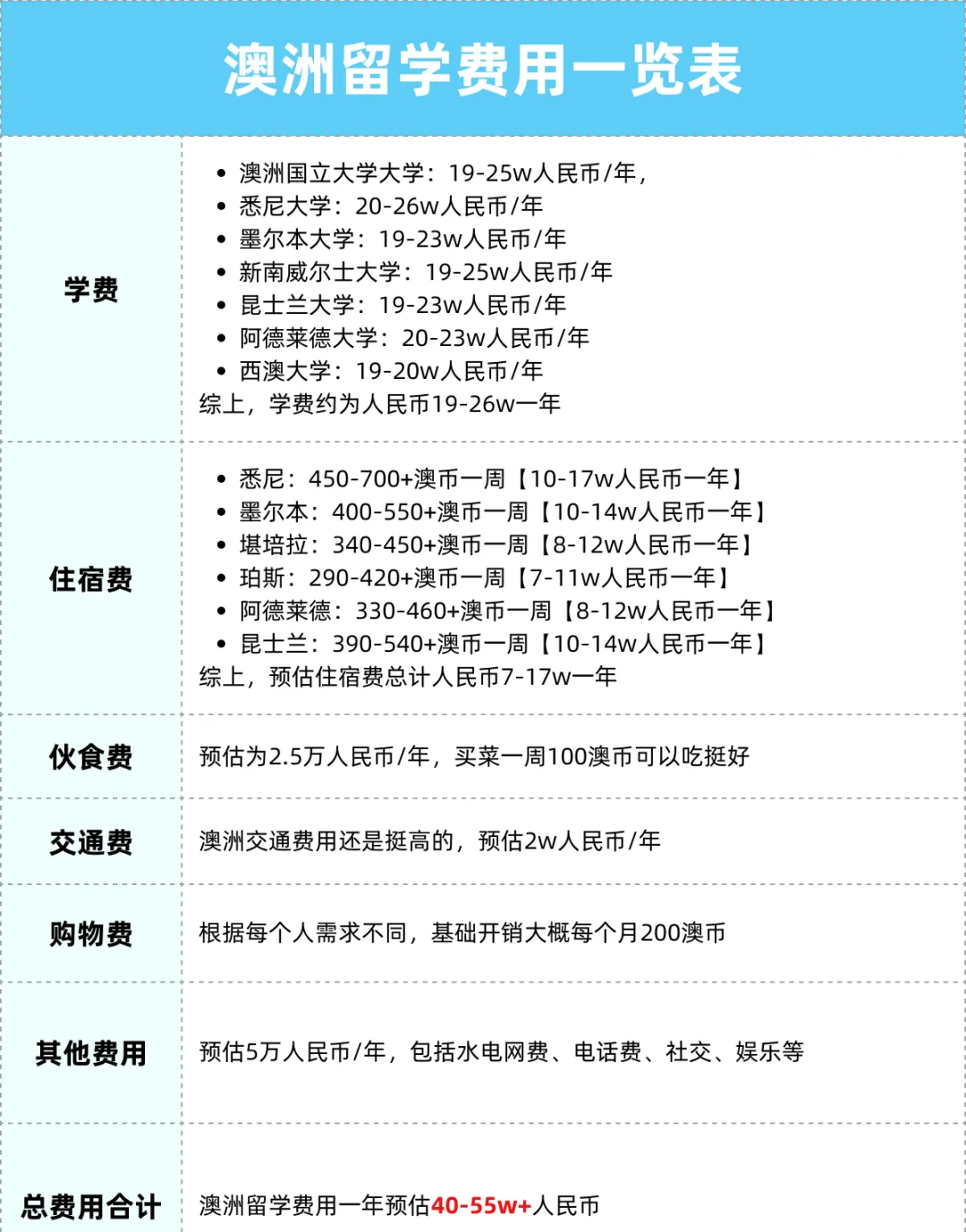 担心留学预算不够？各国留学费用汇总篇来了！