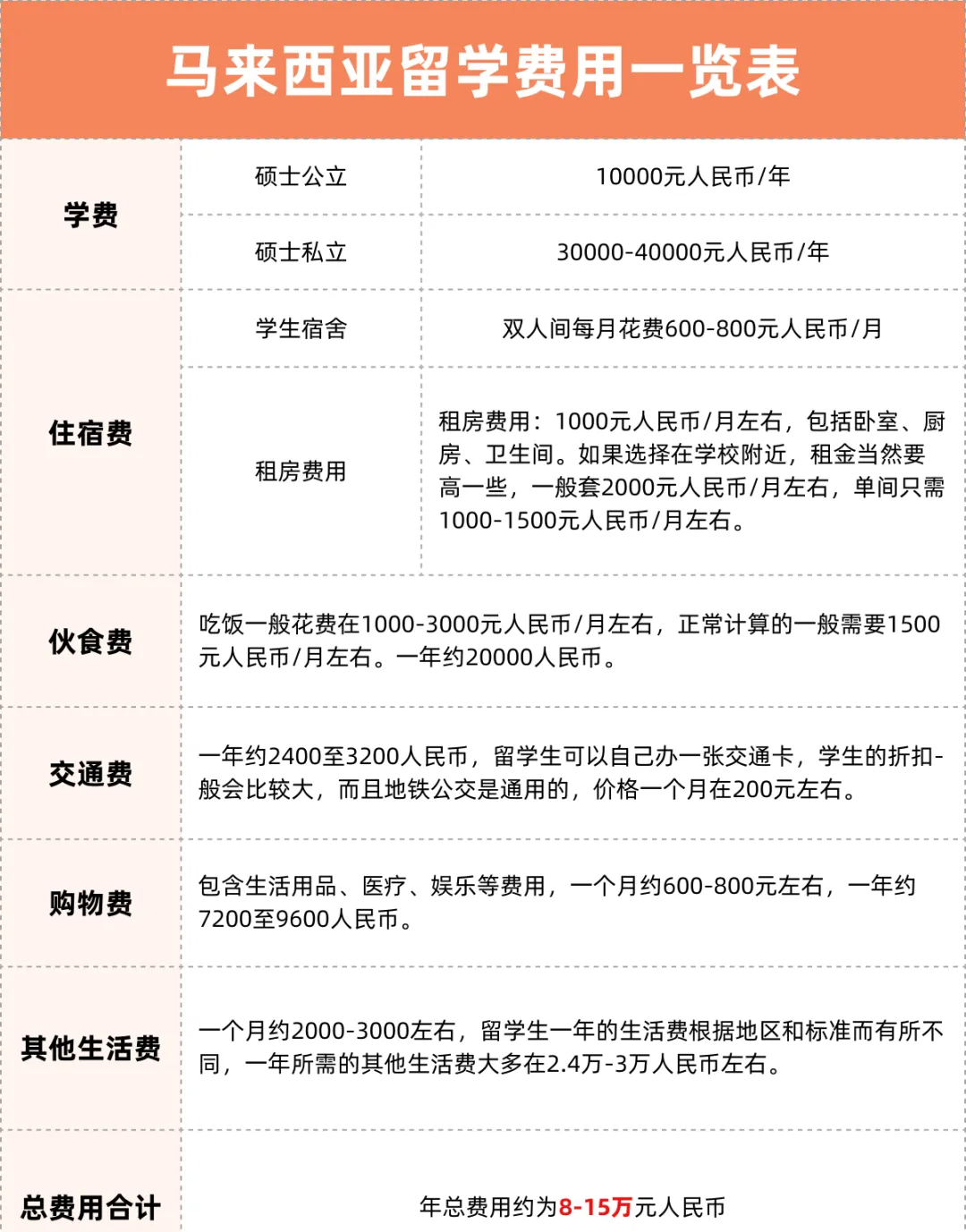 担心留学预算不够？各国留学费用汇总篇来了！
