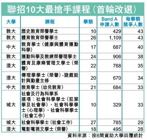 2024JUPAS联招改选结束哪些专业被考生抢破头？DSE收生分又是多少？