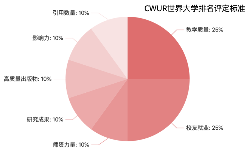 CWUR公布2024世界前2000大学排名，这次你的大学肯定在榜！