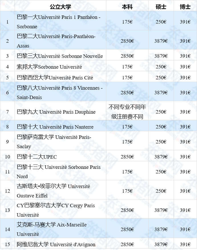 法国教育部官宣：2024新学期费用上涨！59所公立大学注册费超全盘点！