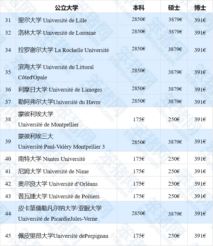 法国教育部官宣：2024新学期费用上涨！59所公立大学注册费超全盘点！
