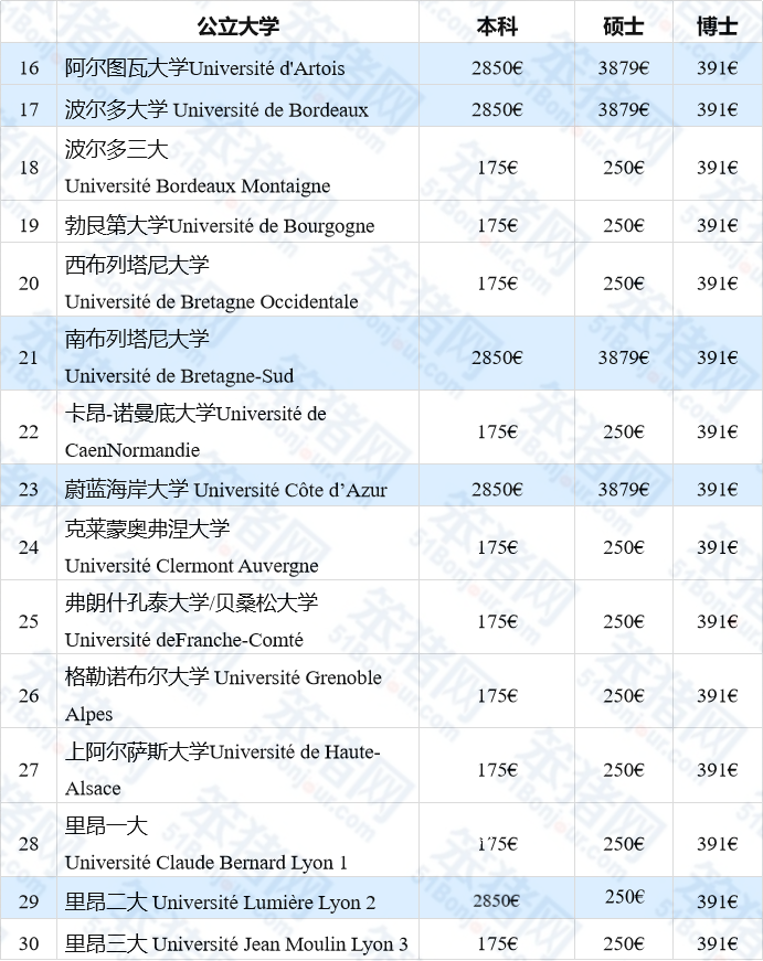 法国教育部官宣：2024新学期费用上涨！59所公立大学注册费超全盘点！