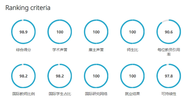 英国大学近10年QS排名变化，预测2025QS