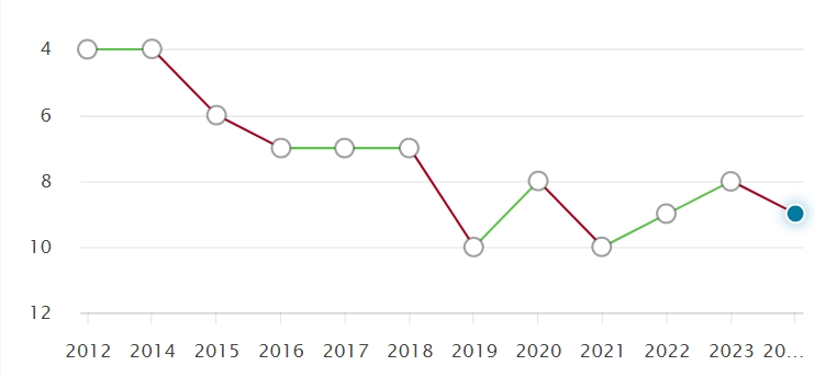 英国大学近10年QS排名变化，预测2025QS