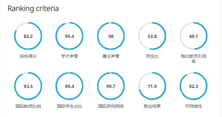 英国大学近10年QS排名变化，预测2025QS