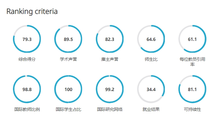 英国大学近10年QS排名变化，预测2025QS