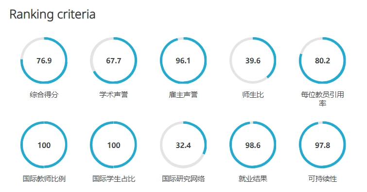 英国大学近10年QS排名变化，预测2025QS