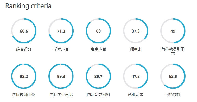 英国大学近10年QS排名变化，预测2025QS