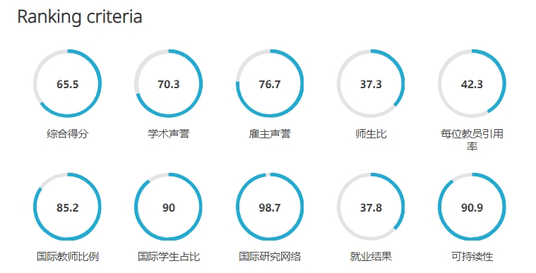 英国大学近10年QS排名变化，预测2025QS